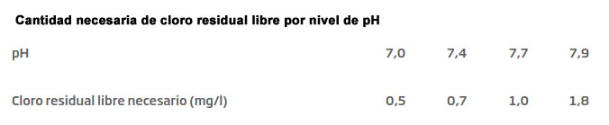 Limpieza y desinfección de las piscinas