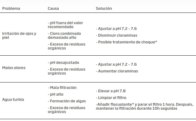 Limpieza y desinfección de las piscinas