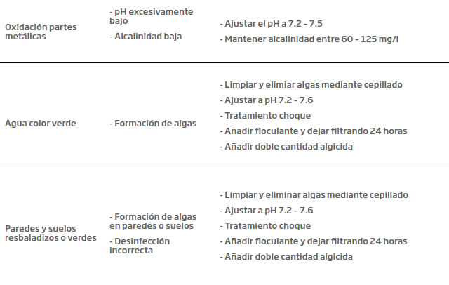 Limpieza y desinfección de las piscinas