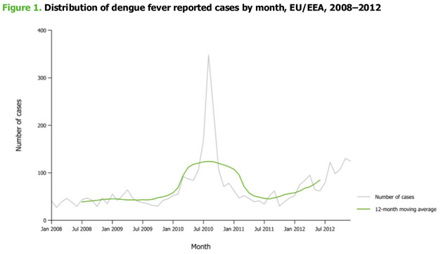 dengue