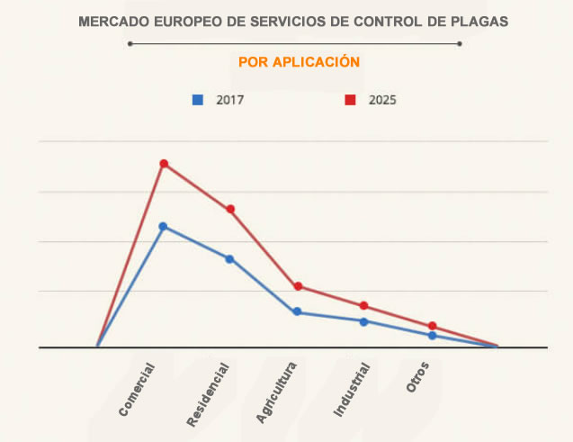 Crecimiento del mercado de servicios de control de plagas en Europa