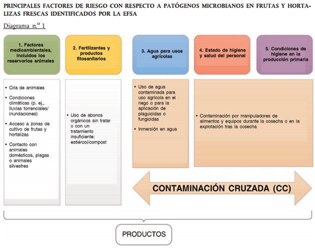 riesgos alimentarios