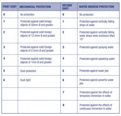 BRC Food Safety: mayor seguridad alimentaria con una buena iluminación
