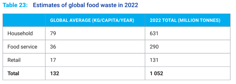 desperdicio de alimentos